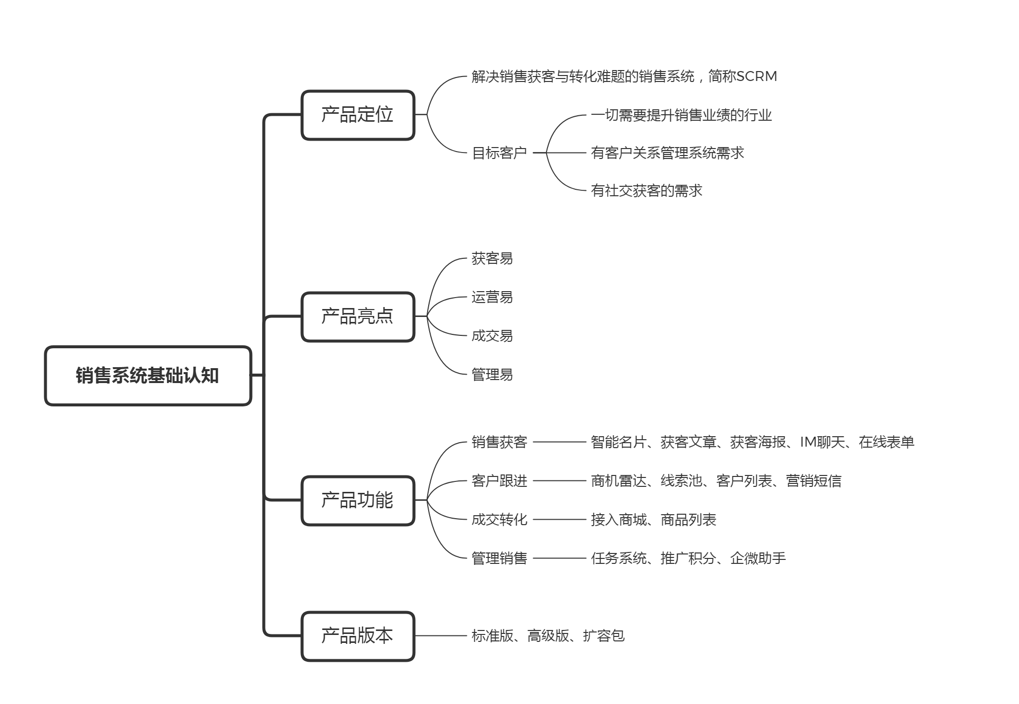 【产品概述图】销售系统.png