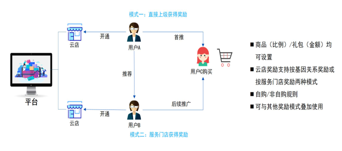 云店模式.png